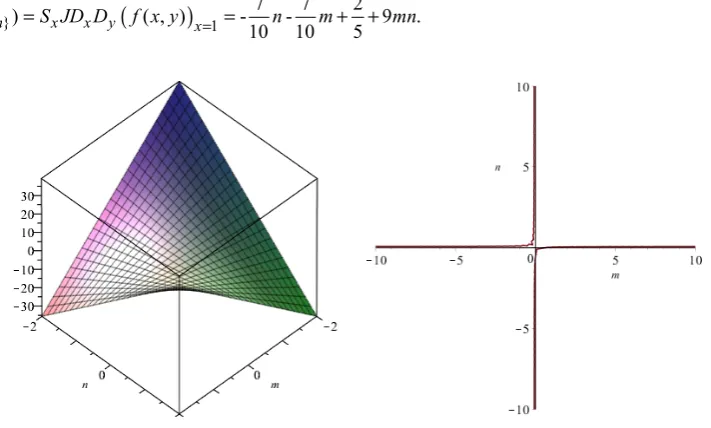 Figure 7. 3D and implicit plot for the Harmonic index 