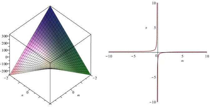 Figure 9. 3D and implicit plot for the Augmented Zagreb index 