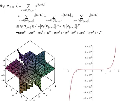 Figure 10. 3D implicit plot of first Zagreb polynomial and Interactive plot with two parameters 
