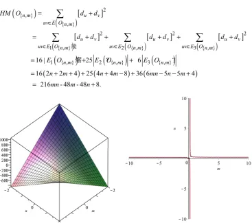 Figure 12. 3D and implicit plot for hyper-Zagreb index 