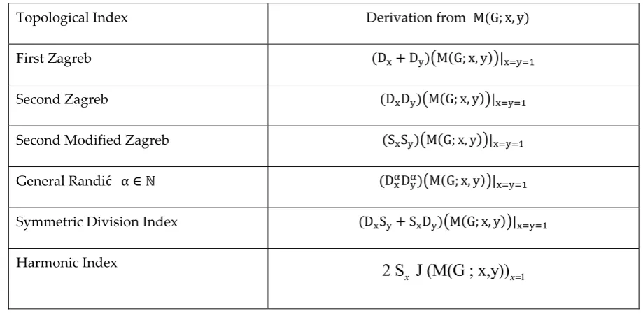 Table 1. Derivation of some degree-based topological indices from M-polynomial 