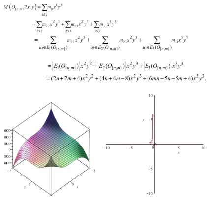 Figure 2. 3D and implicit plot of the M-polynomial of O{4,5}