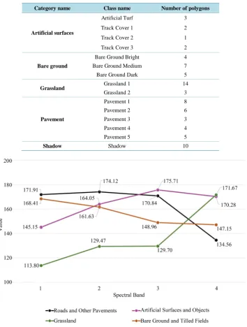 Table 1. General and specific classes of the training polygons for the super-vised classification