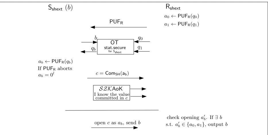 Figure 2: Straight-line Extractable Statistically-hiding Bit Commitment Cshext