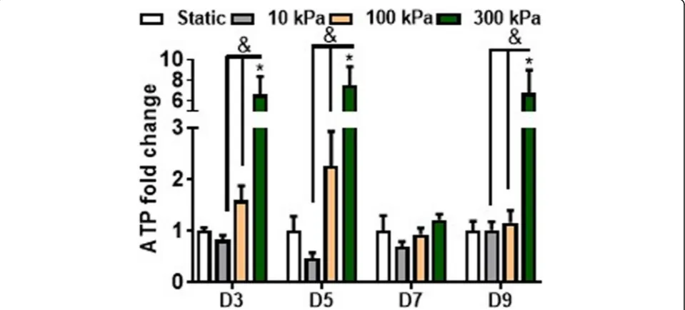 Fig. 5 ATP release over time during long-term intermittent pressure stimulation. The effects of intermittent pressure on ATP release at days 3, 5, 7and 9 after 1 h of mechanical stimulation