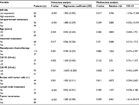 Table 4 Cox regression univariate and multivariate analyses of prognostic factors in epithelial ovarian cancer
