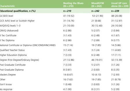 TABLE 5 Summary of baseline education