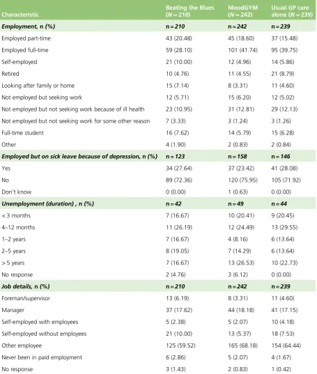 TABLE 6 Summary of baseline employment status