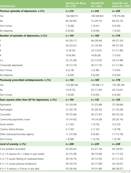 TABLE 7 Summary of baseline clinical data11