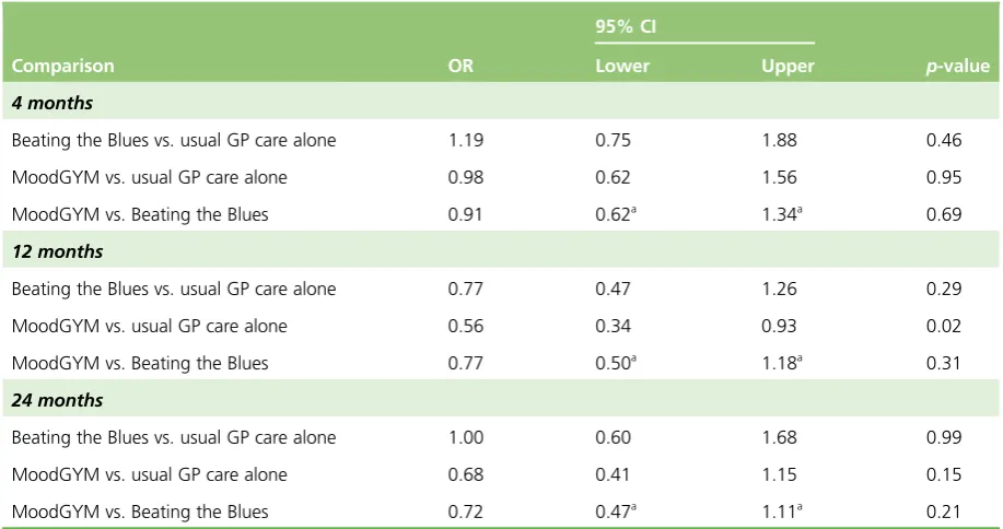 TABLE 9 Results from the logistic regression models fitted at each individual time point11