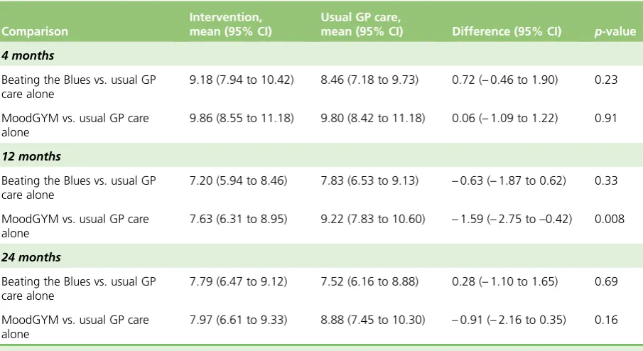 TABLE 15 Clinical Outcomes in Routine Evaluation – Outcome Measure summary by duration of follow-up andtreatment group