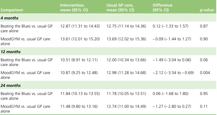 TABLE 16 Results of the linear mixed model for CORE-OM11