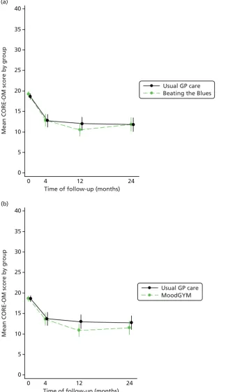 FIGURE 6 Mean CORE-OM scores over time by trial arm comparison. (a) Beating the Blues vs