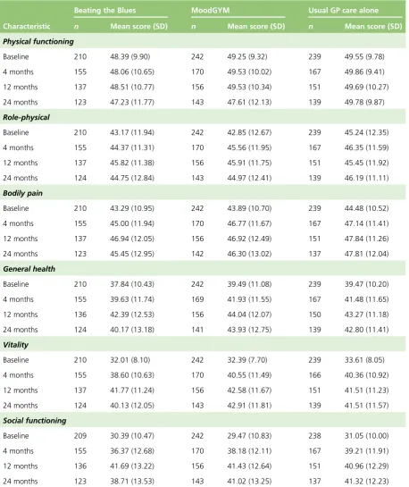 TABLE 17 Short Form questionnaire-36 items Health Survey version 2 summary scores by duration of follow-up andtreatment group