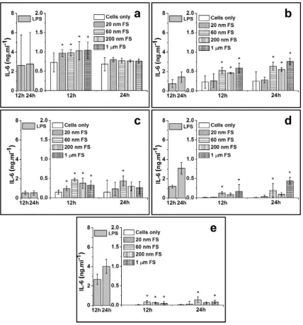 Fig. 5. IL-6 released (mean ± 95% conﬁdence intervals, n = 3) by PBMNCs from 5 donors after stimulation with 100 lm3 of 20 nm, 60 nm, 200 nm and 1.0 lm FS per cells over12 h and 24 h: (a) Donor 1; (b) Donor 2; (c) Donor 3; (d) Donor 4 and (e) Donor 5