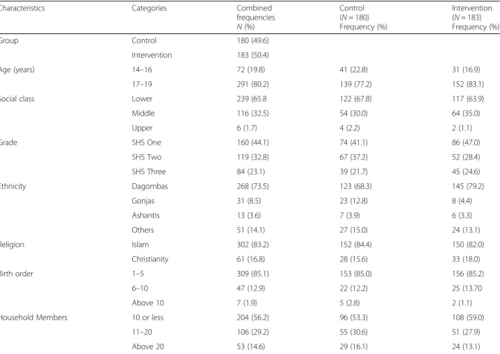 Table 2 knowledge, abstinence from sex, intention to abstain from sex and HBM domains mean scores difference between intervention and control groups, adjusted for clusters at endpoint