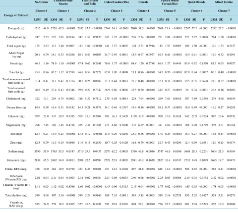 Table 1. Grain cluster pattern based on percentage of calories from grains in adults ≥19 years old of age using data from NHANES 2005-2010