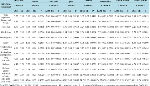 Table 3. Adjusted Mean (SE) total Healthy Eating Index-2010 (HEI) and component scores for all grain clusters using NHANES 2005-2010, ≥19 years of age