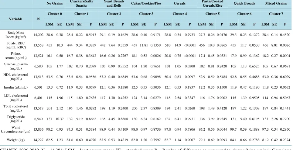 Table 4. Adjusted Mean (SE) physiological variables for all grain clusters using NHANES 2005-2010, ≥19 years of age