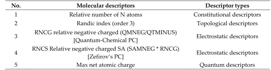 Table 2  Molecular descriptors selected by CAPSO algorithm 