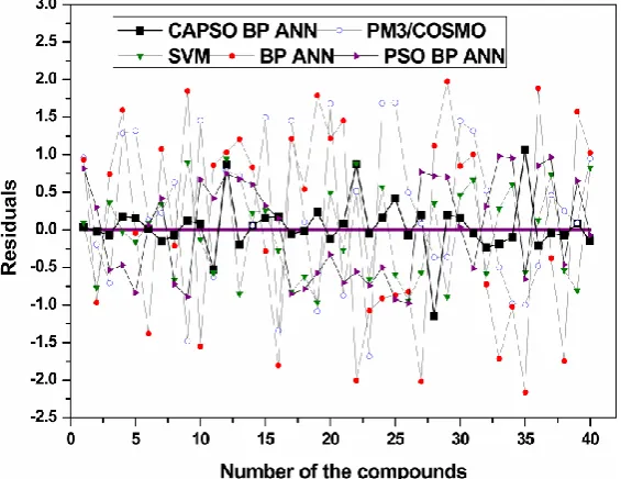 Fig. 6 Comparison of residual curves of testing results of each model 