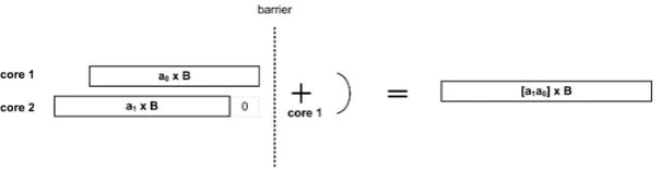 Fig. 3. Computation and accumulation of the partial products for the integer multi-plication A × B on 2 cores