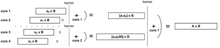 Fig. 4. Computation and accumulation of the partial products for the integer multipli-cation A×B with 4 cores