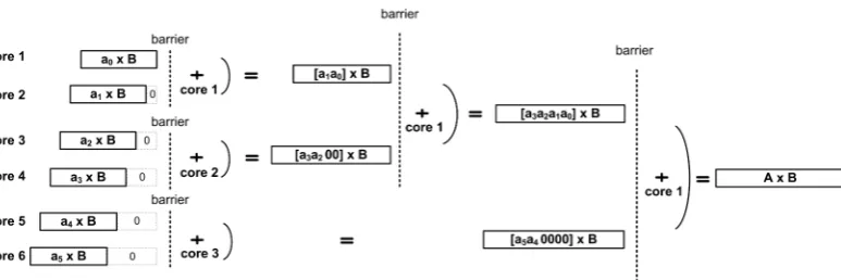 Fig. 5. Partial product computation and accumulation of the partial products for theinteger multiplication A×B with 6 cores