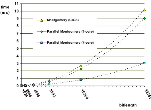 Fig. 6. Timings for the CIOS and Parallel Montgomery multiplication algorithms onthe2 2-core Intel Dual-Core Pentium E6500 processor running at 2.93 GHz and with.96 GB of RAM.