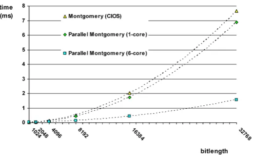 Fig. 8. Timings for the CIOS and Parallel Montgomery multiplication algorithms onthe 6-core Intel Xeon W3670 processor running at 3.2 GHz and with 8 GB RAM.