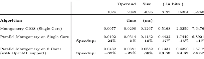 Table 1. Timings (in ms) for the CIOS and Parallel Montgomery multiplication algorithms on the 2-coreIntel Dual-Core Pentium E6500 processor running at 2.93 GHz and with 2.96 GB of RAM.