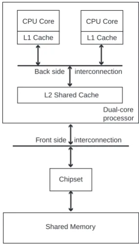 Fig. 1. Architecture of a dual-core general-purpose processor.