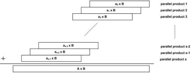 Fig. 2. Inherent parallelism in the integer multiplication A × B. Note that A can berepresented as [as−1 as−2 · · · a0] in base 2⌈ log2 As⌉.