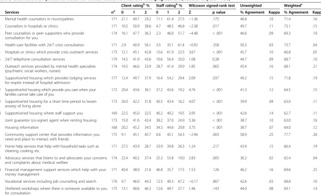 Table 2 Client and staff perceived needs for mental health services and rating agreement [Number of pairs = 188]  