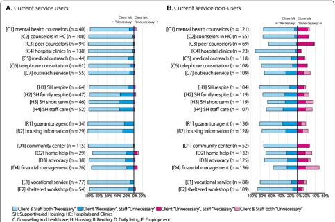 Figure 1 Agreement between client and staff dyads in perceived needs by actual use of each service
