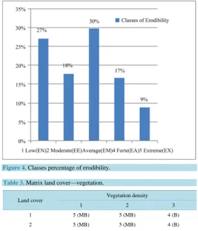 Table 3. Matrix land cover—vegetation. 