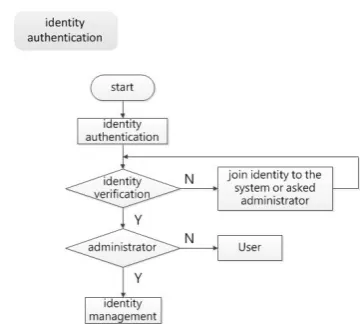 Figure 2. The flowchart of PC and Bluetooth ball.