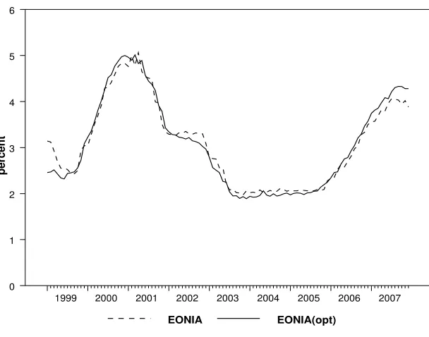 Figure 2: Actual and ﬁtted optimal EONIA