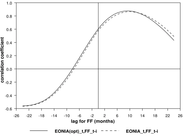 Figure 3: Correlation of actual and ﬁtted optimal EONIA with observed Fed-