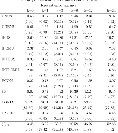 Table 1: Comparison of variance decompositions under estimated and opti-