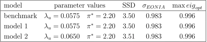 Table 2: Estimation results for various identiﬁcation schemes