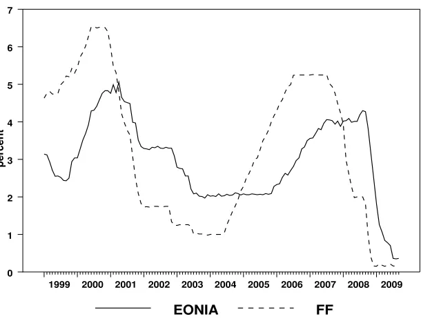 Figure 1: EONIA and Federal Funds Rate