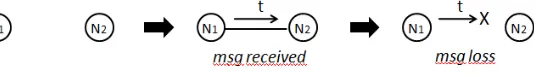 Figure 6: Example for mobility and message loss.