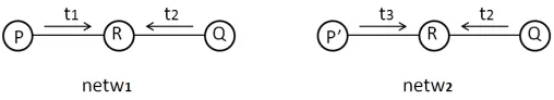 Figure 7: On the left is the topology in which an attack is found against the SRP protocol: NodeNis the topology in which an attack is found against the Ariadne protocol: Node1 initiates the route discovery towards node N3, and node NA is the attacker node