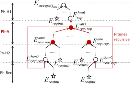 Figure 9: The ﬁgure illustrates the main phases of the backward deduction procedure. The circles and as-terisks represent the particular states during the deduction