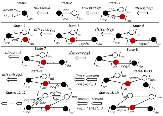 Figure 11: Analysing Ariadne based on BDSR: The backward deduction steps based on the second case.