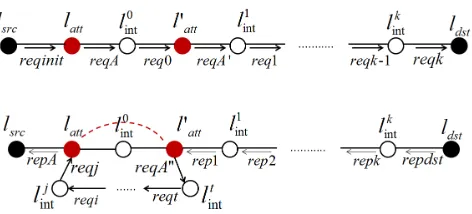 Figure 12: The ﬁgure illustrates the attack against the endairA protocol. The upper ﬁgure presentsthe request phase, while the one below it shows the reply phase of the attack scenario