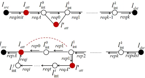 Figure 13: The ﬁgure illustrates an another possible attack against the endairA protocol