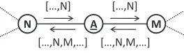 Figure 1: A typical relay attack scenario against on-demand source routing protocols.