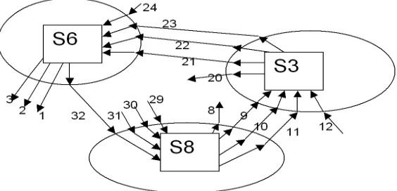 Fig. 4. Connections between S-boxes used in our 3+3 attack